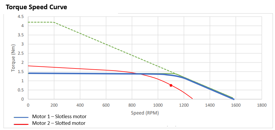 Example TS curve