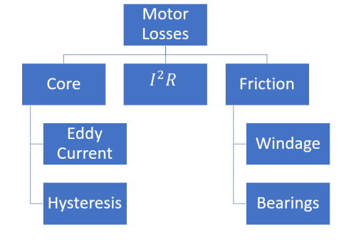 BLDC motor losses